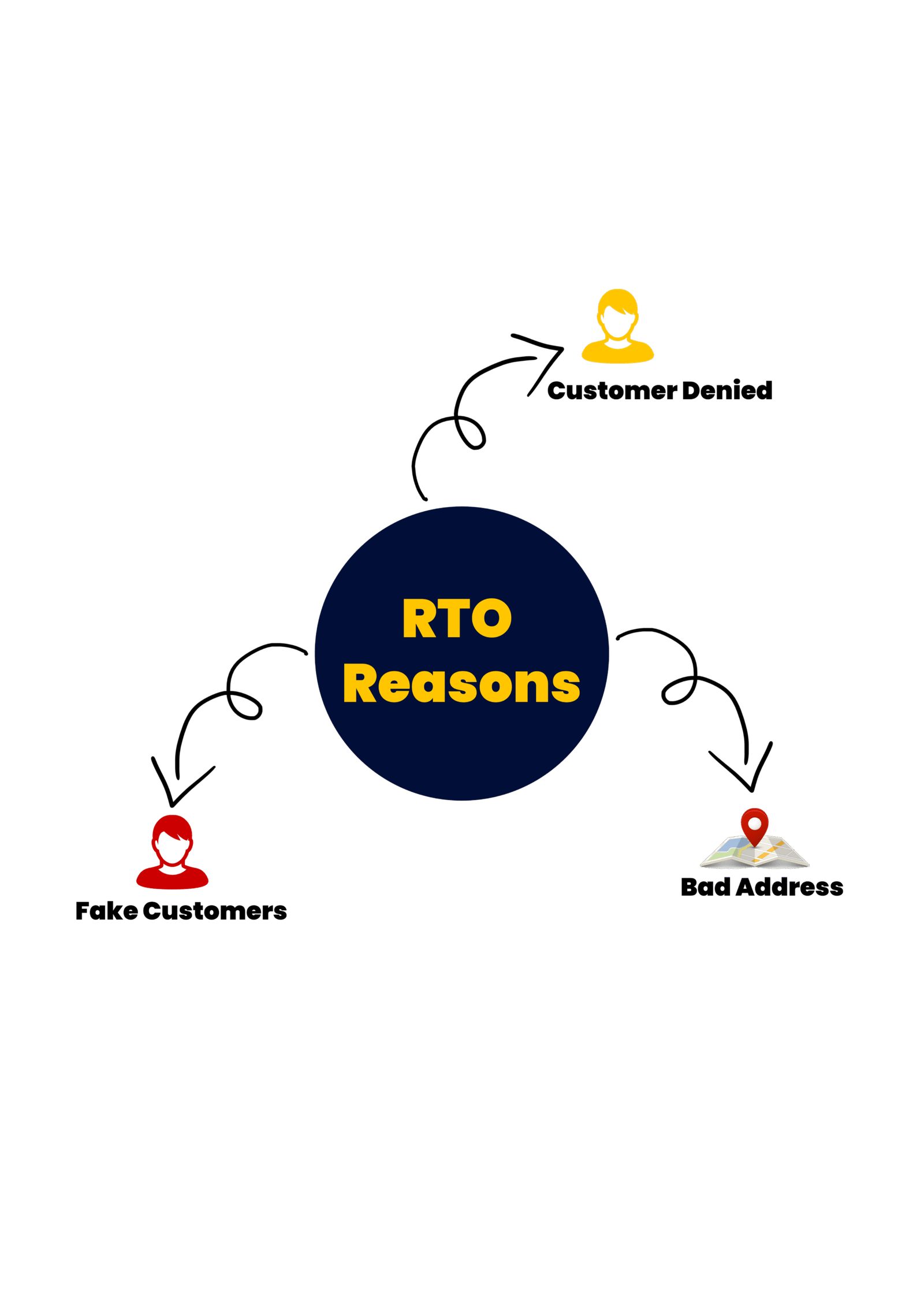 rto rasons (1)
